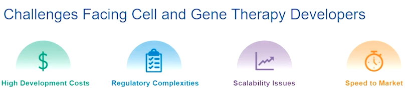 Infographic of Challenges Facing Cell and Gene Therapy Developers, which names costs and speed to market